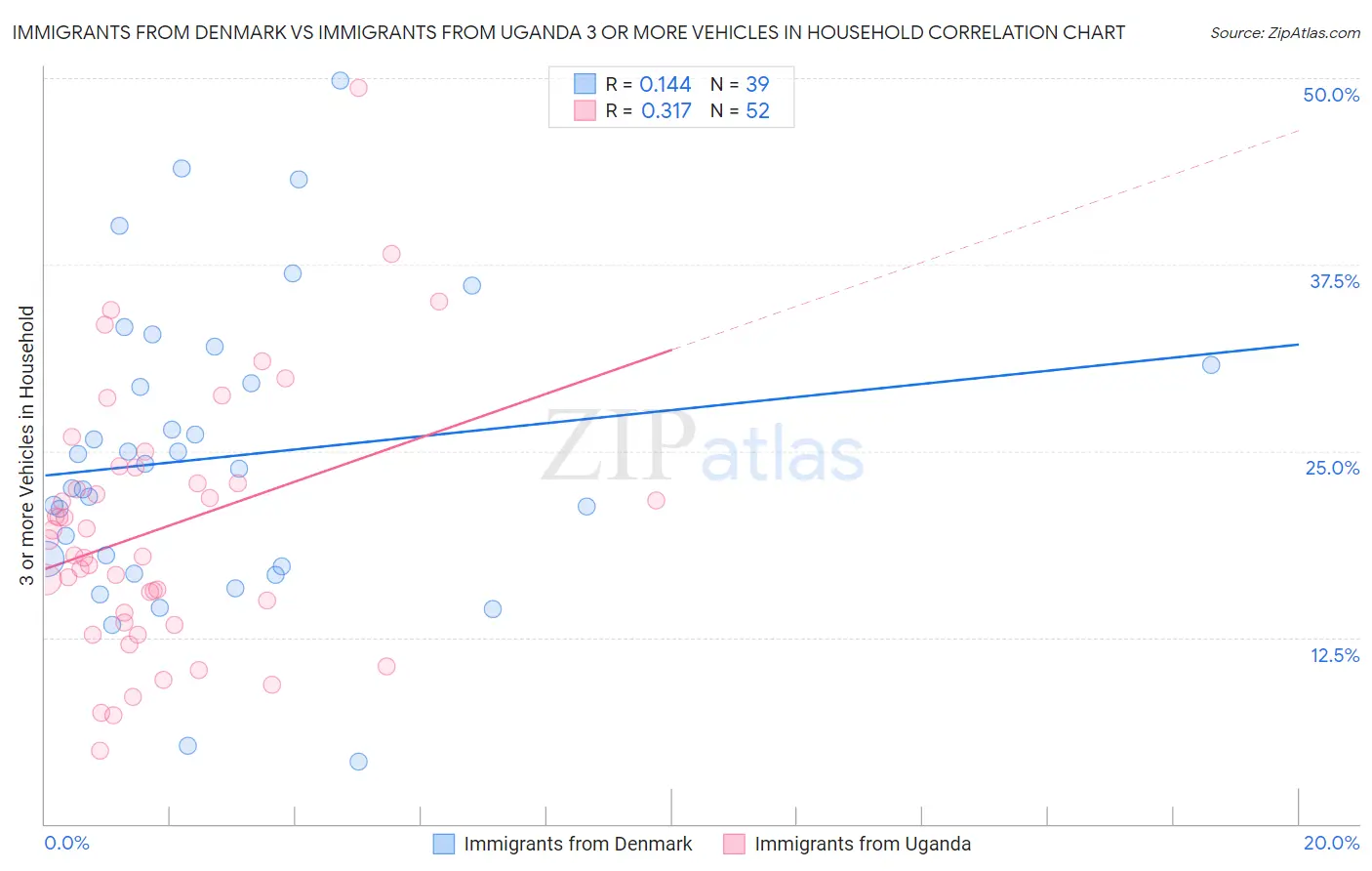 Immigrants from Denmark vs Immigrants from Uganda 3 or more Vehicles in Household