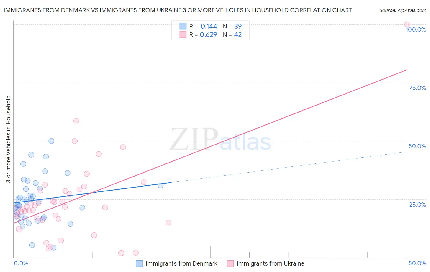 Immigrants from Denmark vs Immigrants from Ukraine 3 or more Vehicles in Household