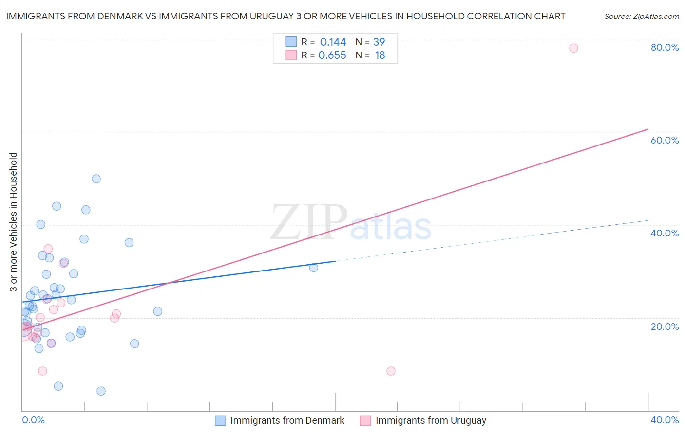 Immigrants from Denmark vs Immigrants from Uruguay 3 or more Vehicles in Household