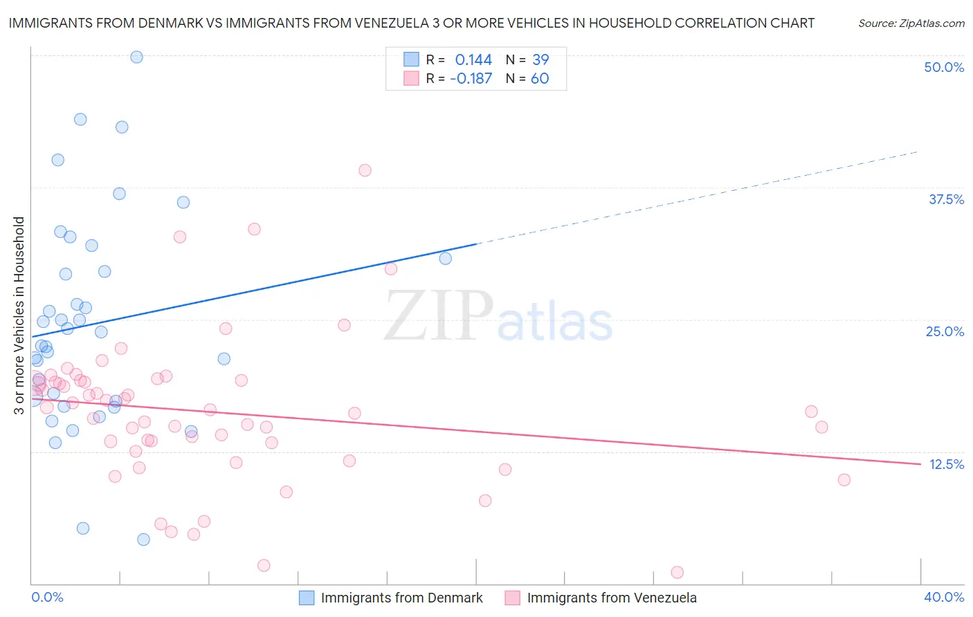 Immigrants from Denmark vs Immigrants from Venezuela 3 or more Vehicles in Household