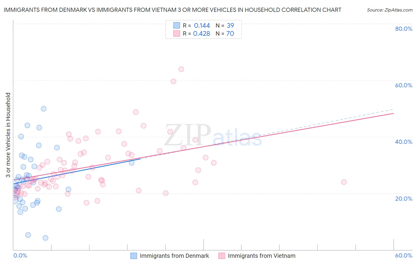 Immigrants from Denmark vs Immigrants from Vietnam 3 or more Vehicles in Household