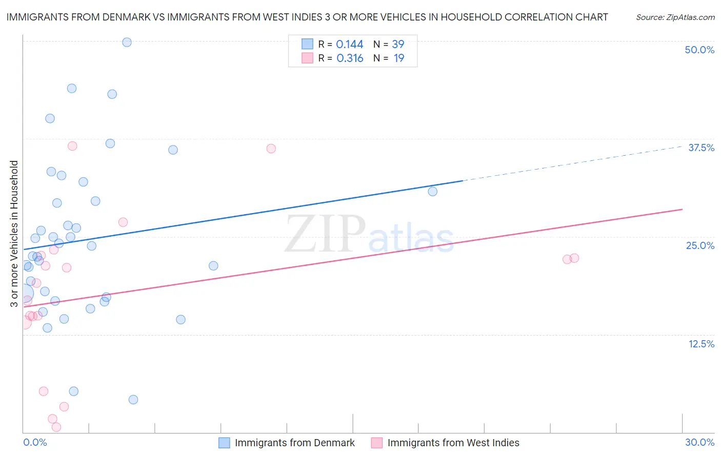 Immigrants from Denmark vs Immigrants from West Indies 3 or more Vehicles in Household