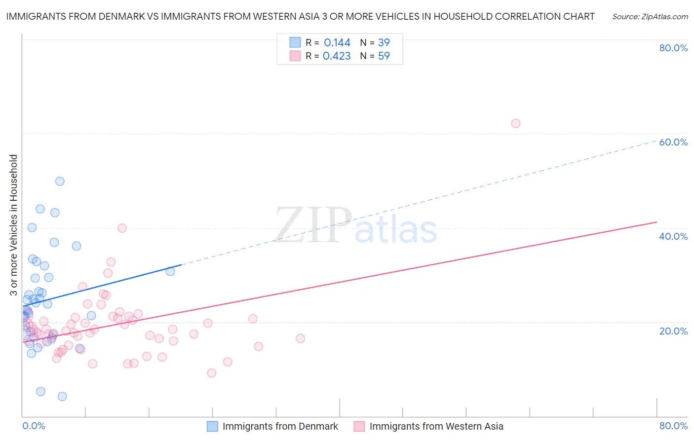 Immigrants from Denmark vs Immigrants from Western Asia 3 or more Vehicles in Household