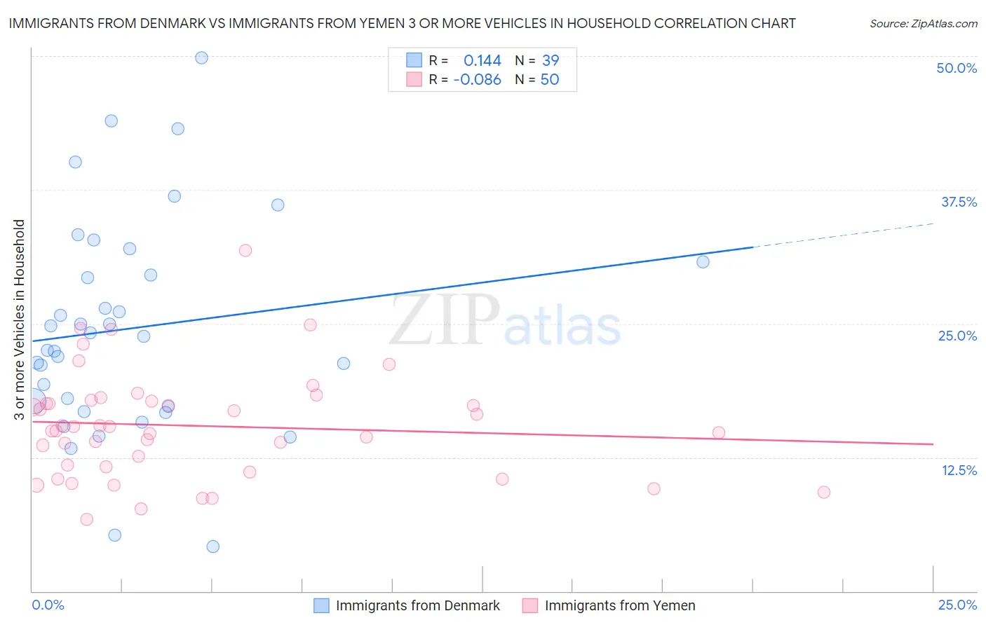 Immigrants from Denmark vs Immigrants from Yemen 3 or more Vehicles in Household