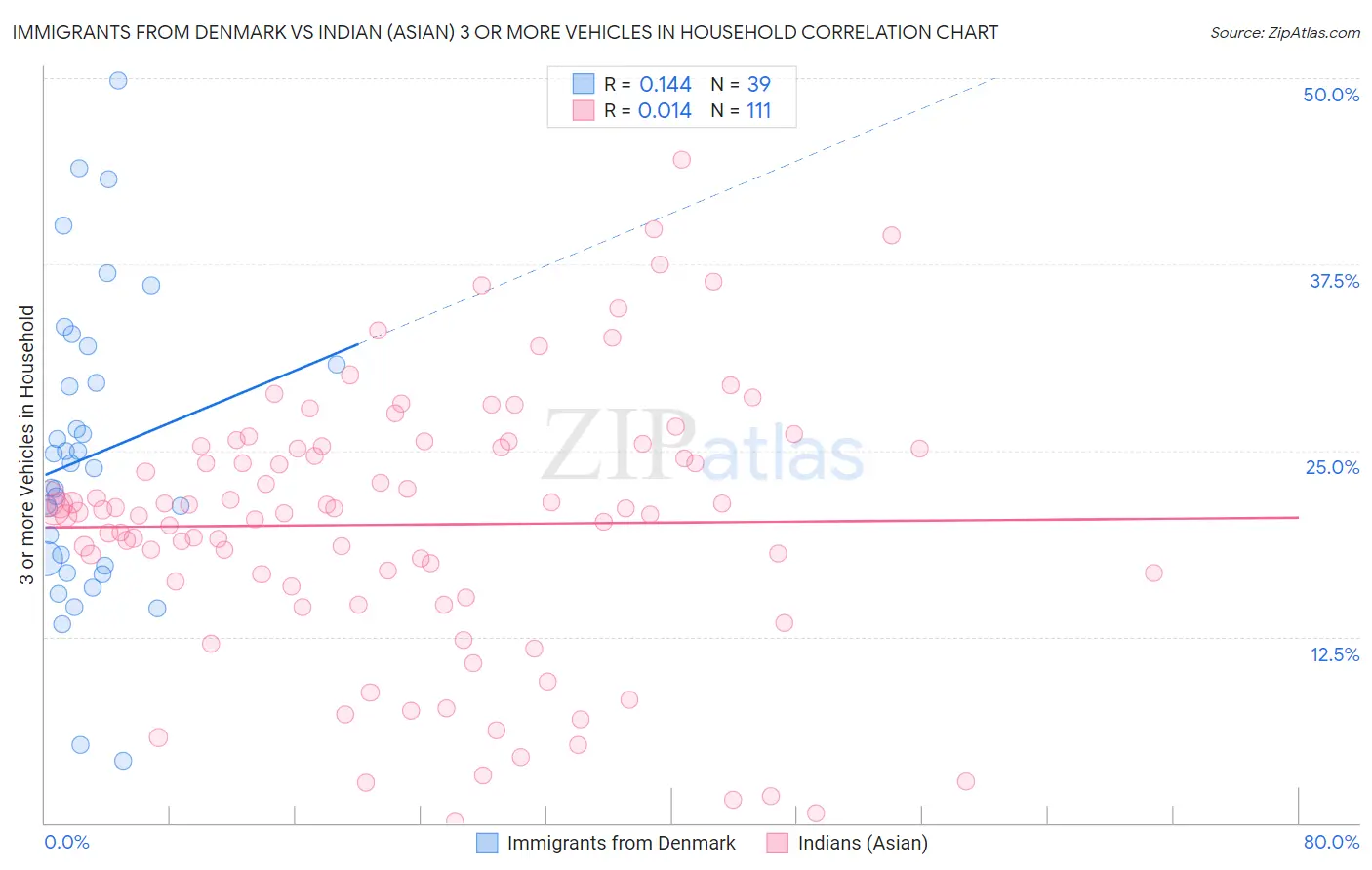 Immigrants from Denmark vs Indian (Asian) 3 or more Vehicles in Household