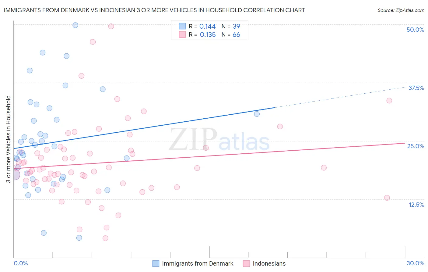 Immigrants from Denmark vs Indonesian 3 or more Vehicles in Household
