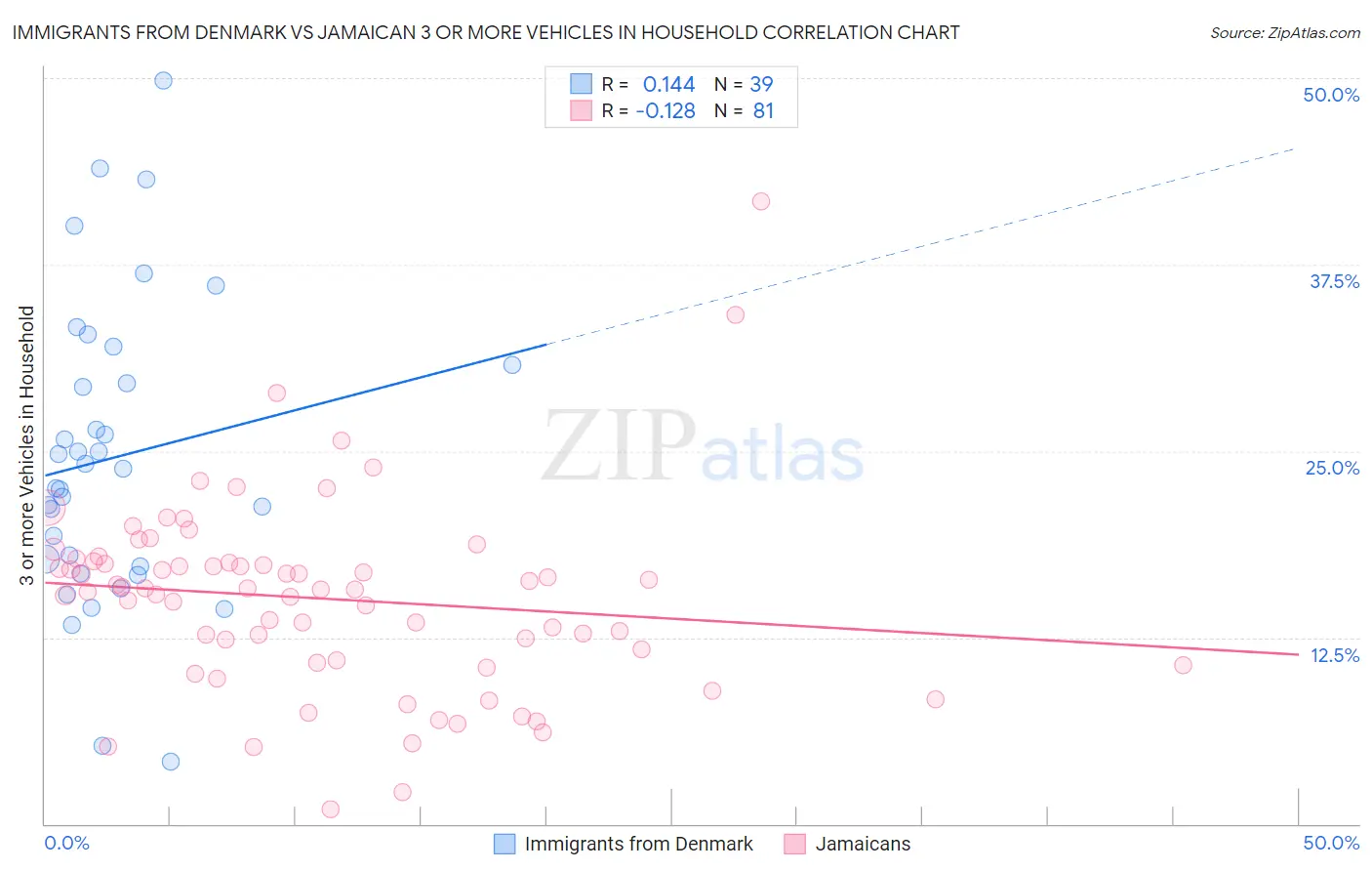 Immigrants from Denmark vs Jamaican 3 or more Vehicles in Household