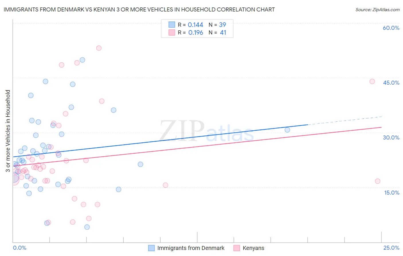 Immigrants from Denmark vs Kenyan 3 or more Vehicles in Household