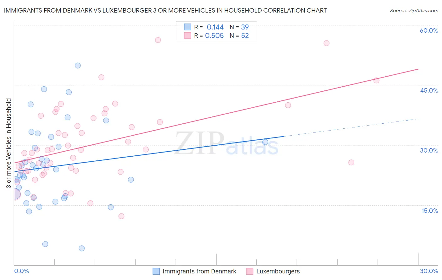 Immigrants from Denmark vs Luxembourger 3 or more Vehicles in Household