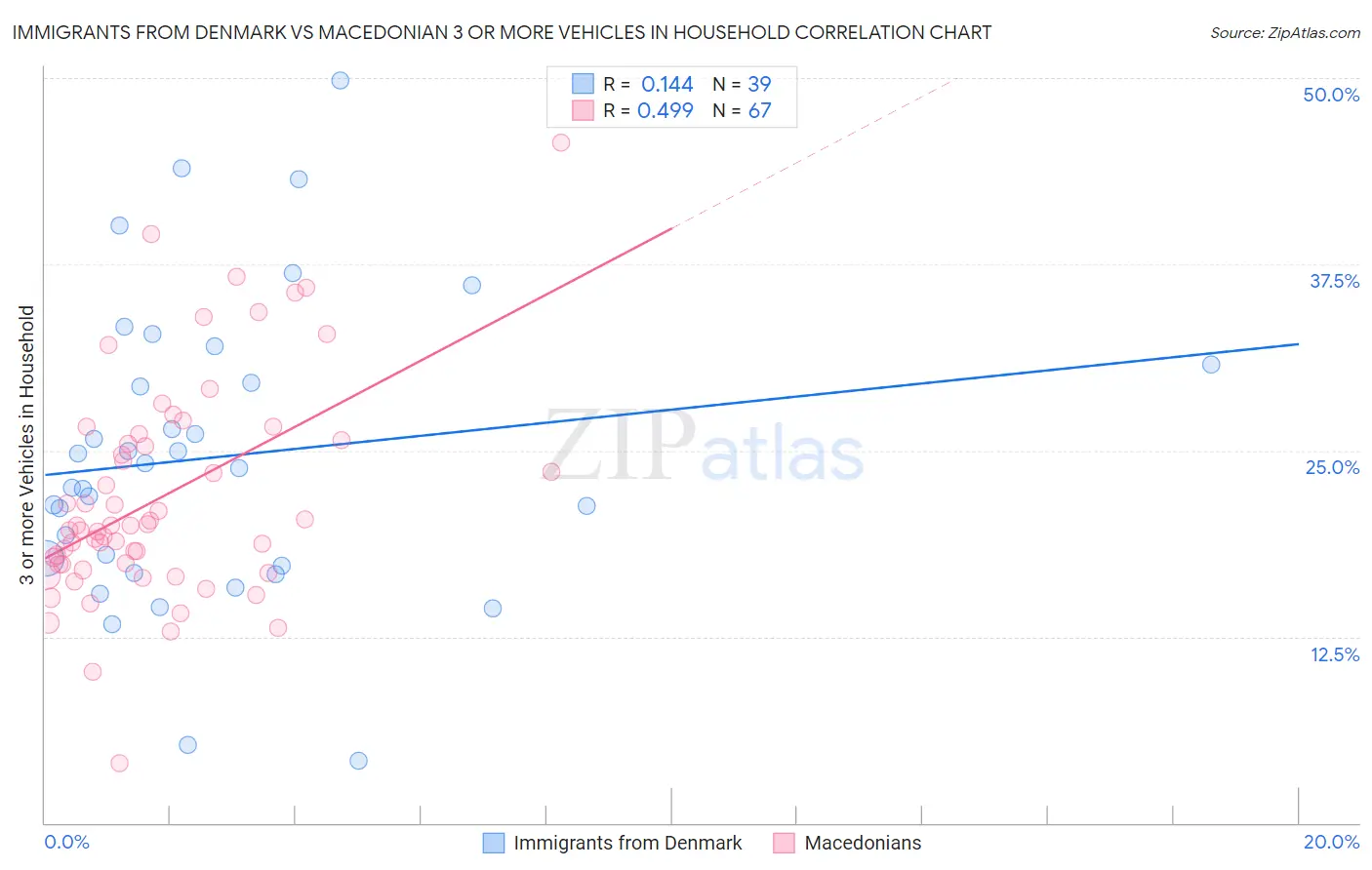 Immigrants from Denmark vs Macedonian 3 or more Vehicles in Household