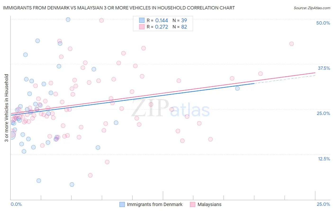 Immigrants from Denmark vs Malaysian 3 or more Vehicles in Household