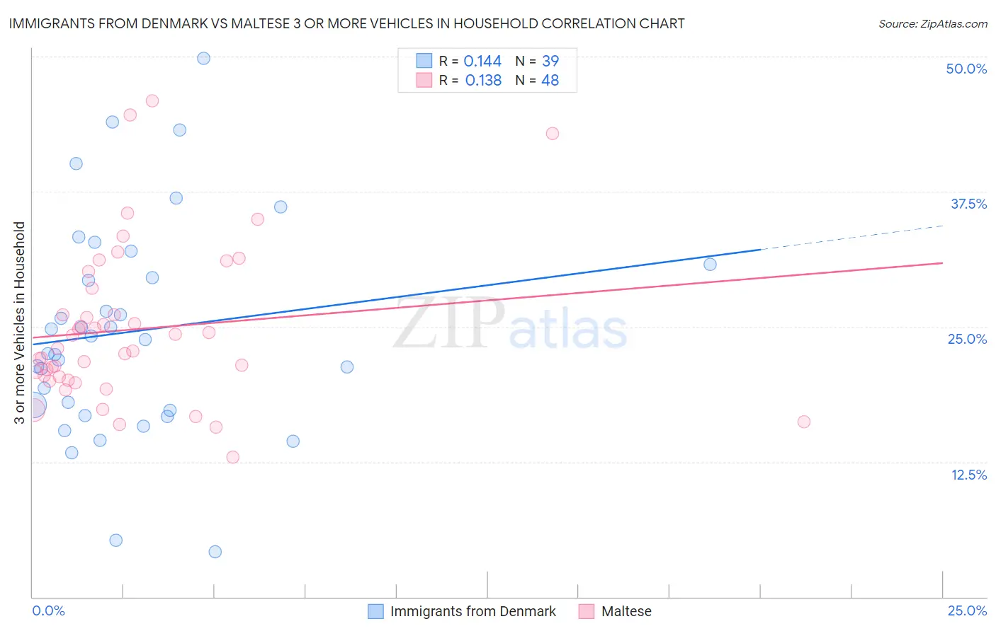 Immigrants from Denmark vs Maltese 3 or more Vehicles in Household