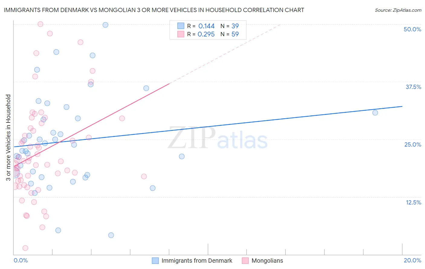 Immigrants from Denmark vs Mongolian 3 or more Vehicles in Household