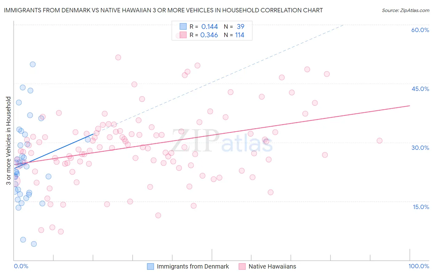Immigrants from Denmark vs Native Hawaiian 3 or more Vehicles in Household