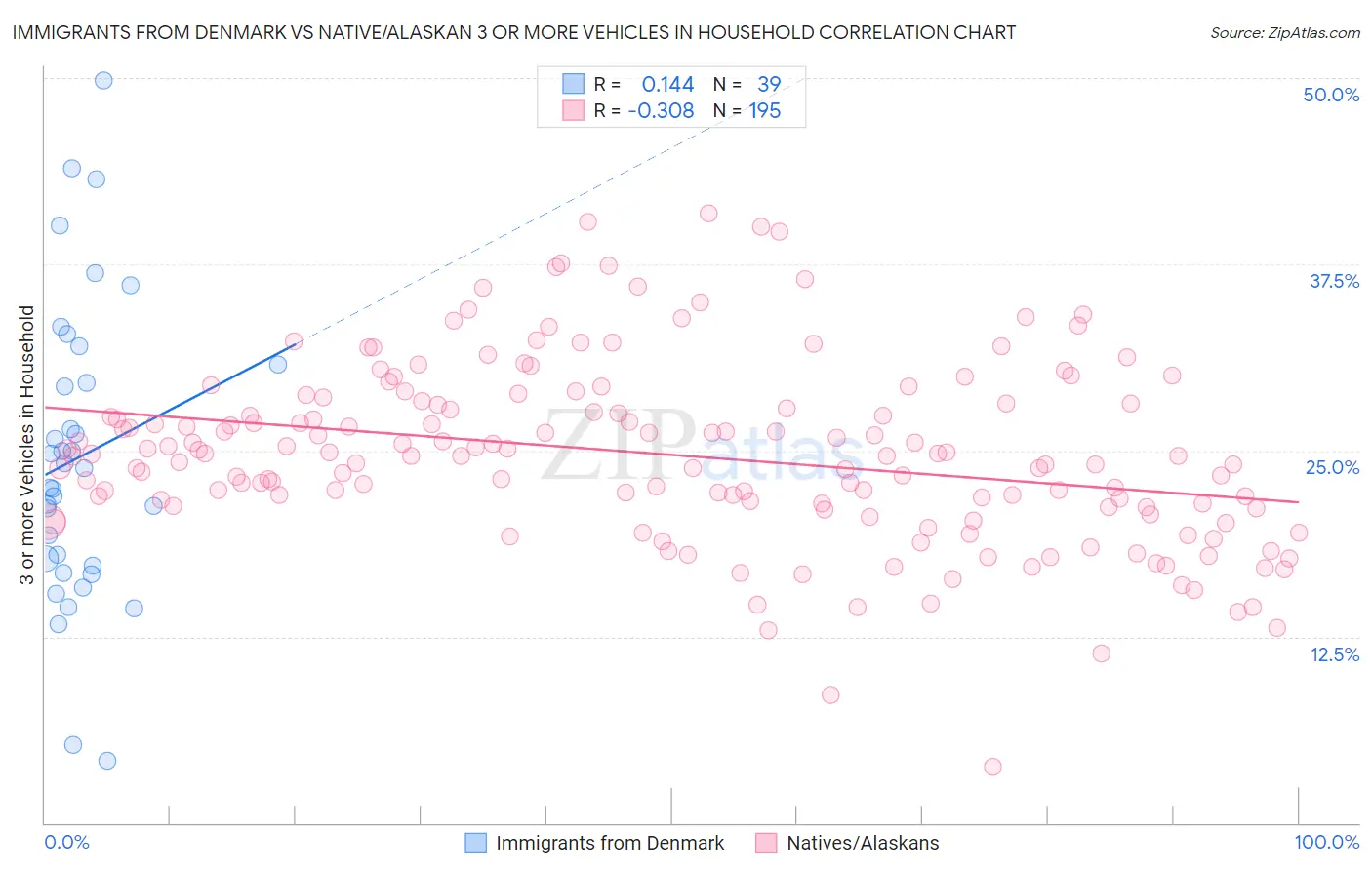 Immigrants from Denmark vs Native/Alaskan 3 or more Vehicles in Household