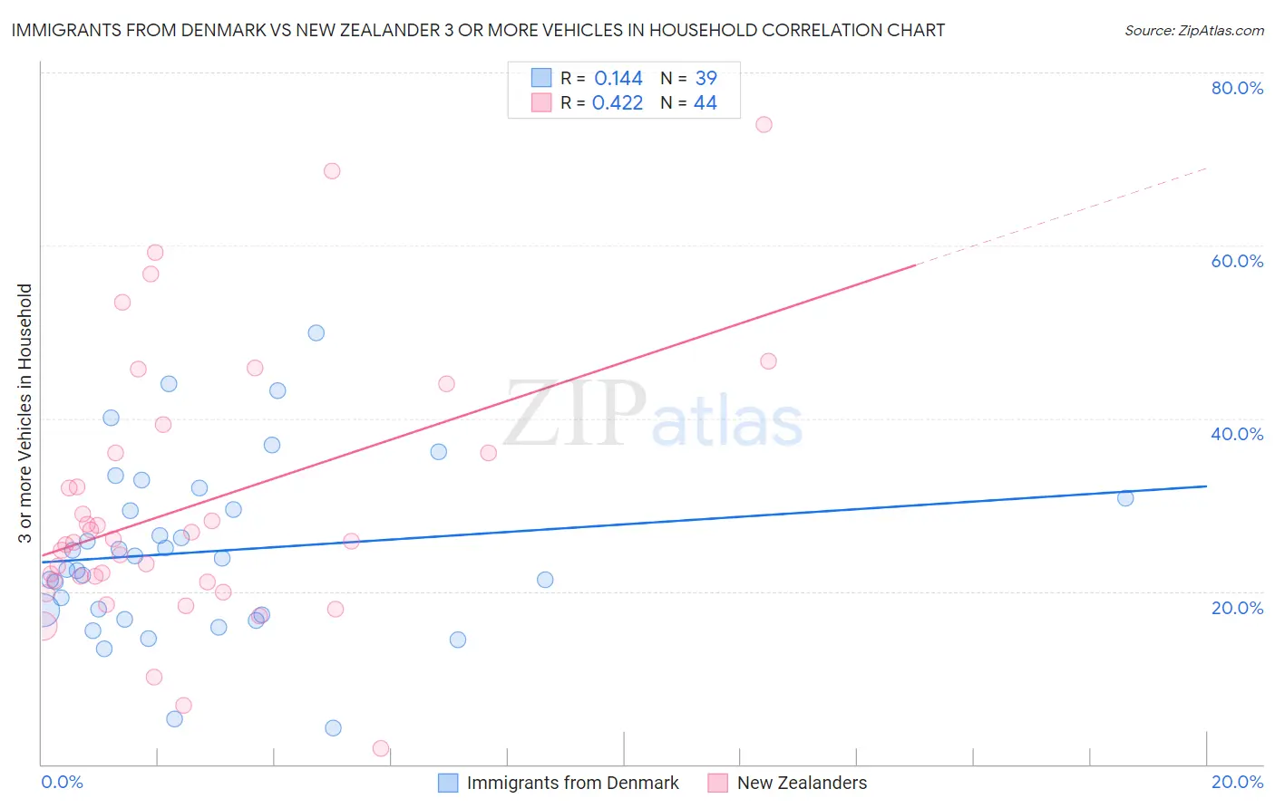 Immigrants from Denmark vs New Zealander 3 or more Vehicles in Household