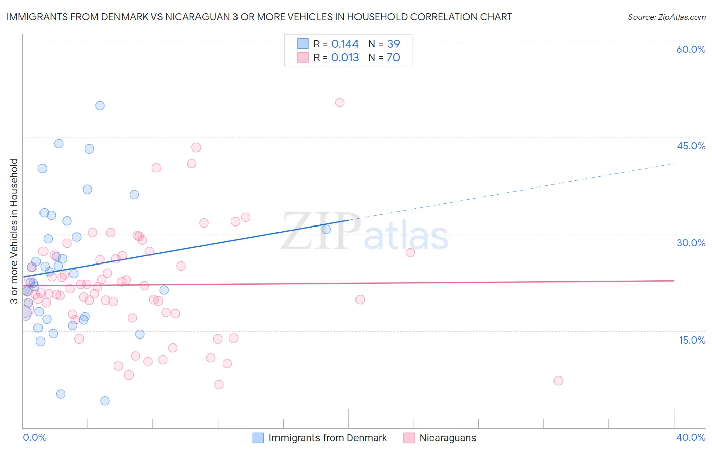 Immigrants from Denmark vs Nicaraguan 3 or more Vehicles in Household