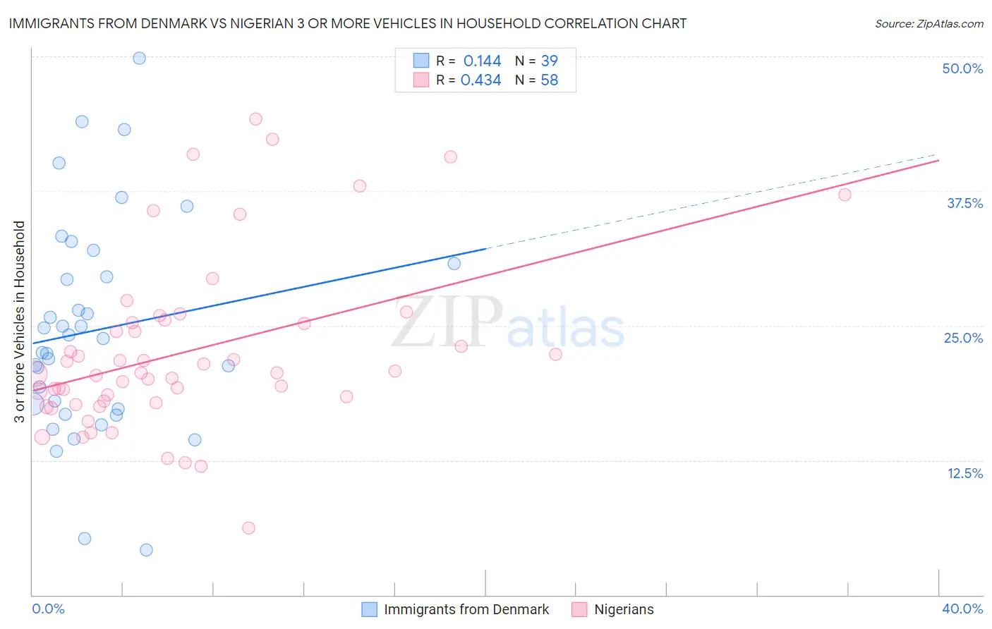 Immigrants from Denmark vs Nigerian 3 or more Vehicles in Household