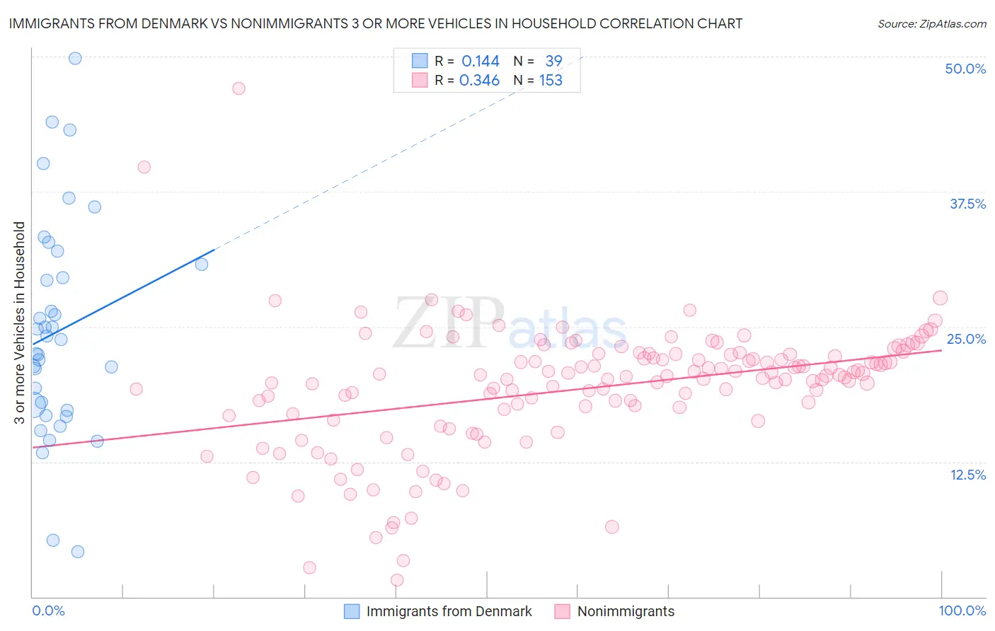 Immigrants from Denmark vs Nonimmigrants 3 or more Vehicles in Household