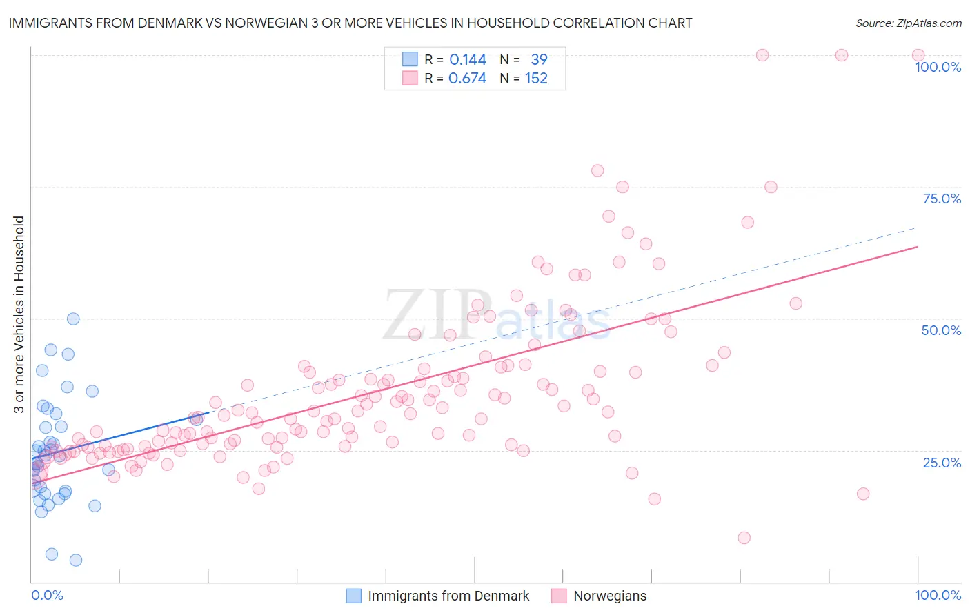 Immigrants from Denmark vs Norwegian 3 or more Vehicles in Household