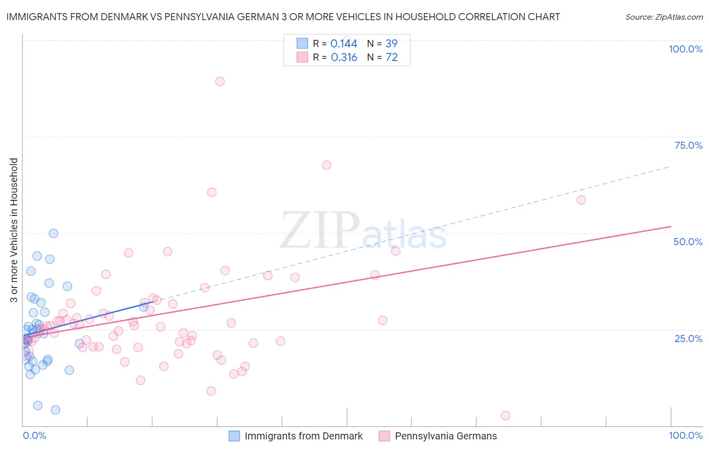 Immigrants from Denmark vs Pennsylvania German 3 or more Vehicles in Household