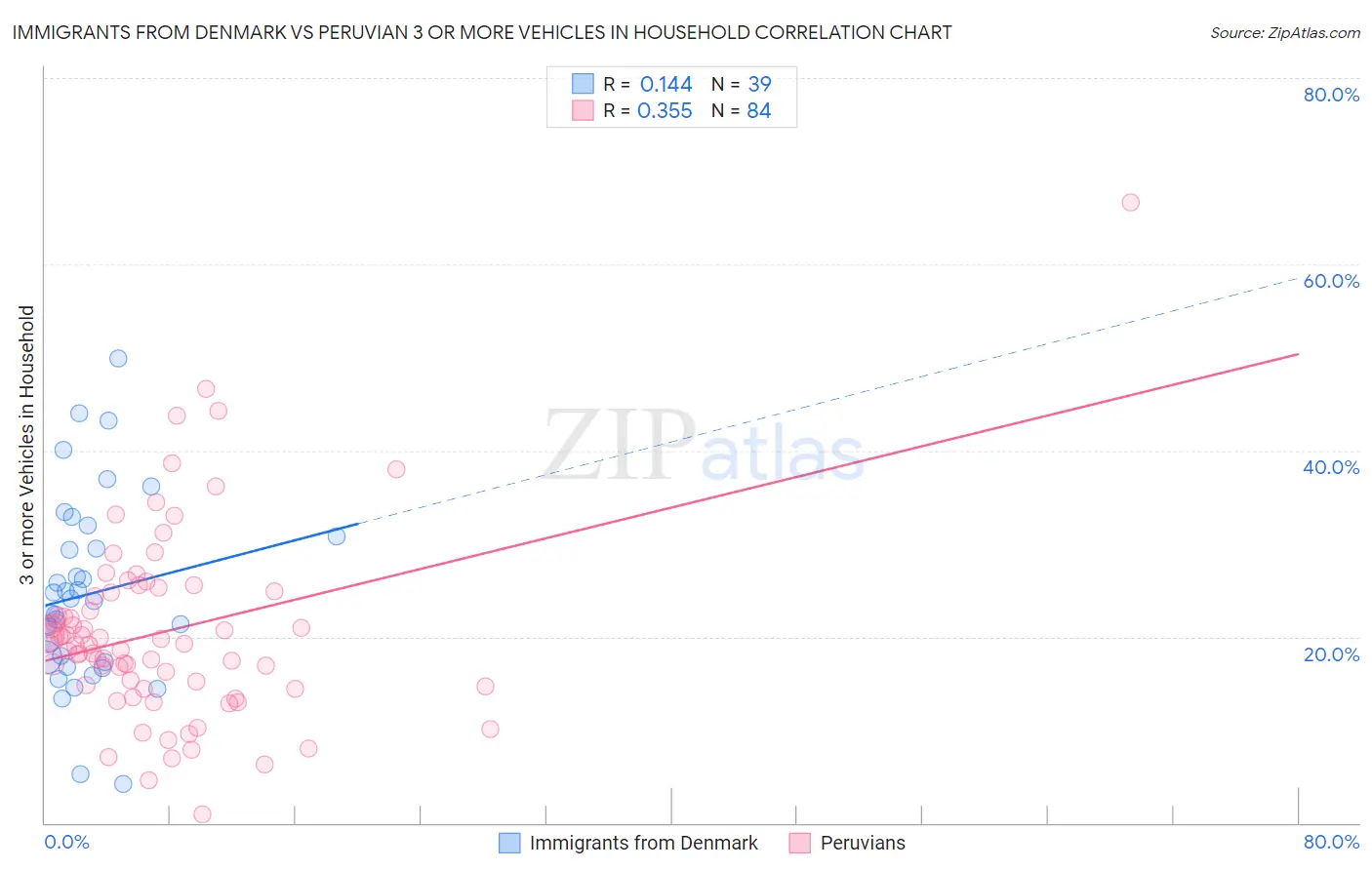 Immigrants from Denmark vs Peruvian 3 or more Vehicles in Household