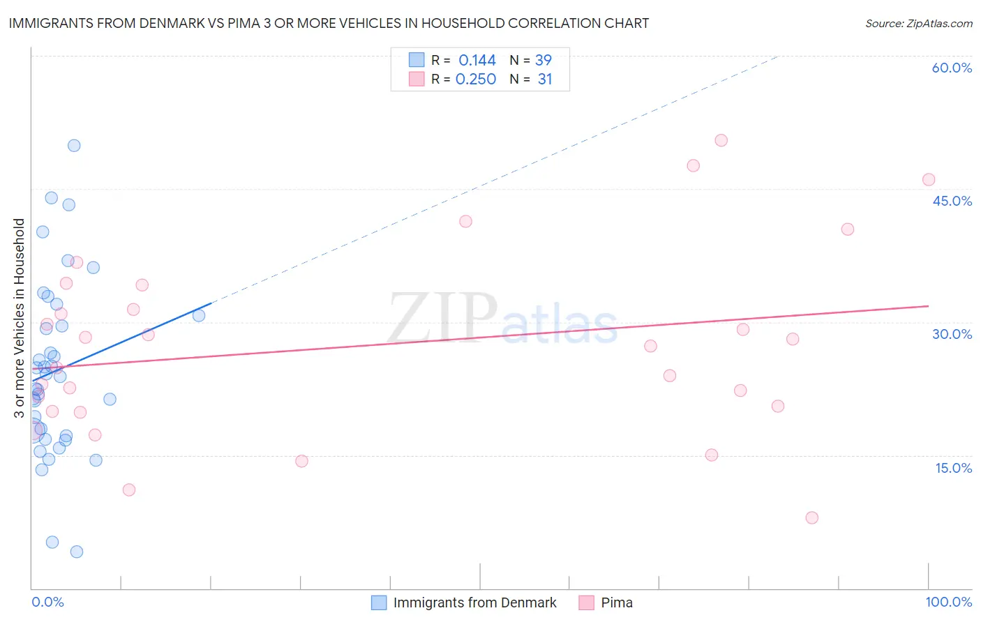 Immigrants from Denmark vs Pima 3 or more Vehicles in Household