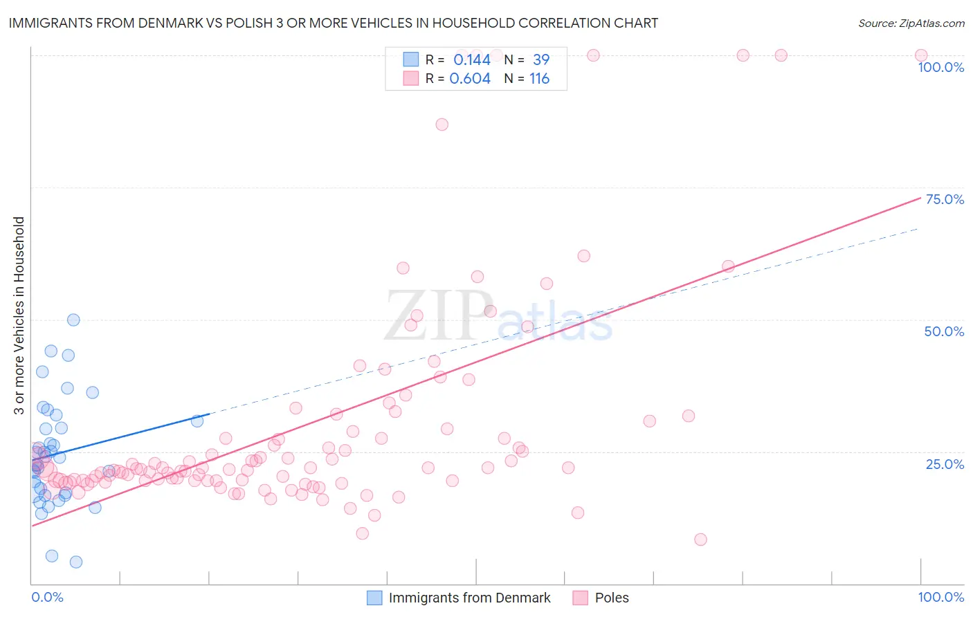 Immigrants from Denmark vs Polish 3 or more Vehicles in Household