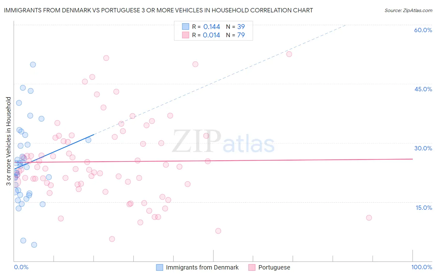 Immigrants from Denmark vs Portuguese 3 or more Vehicles in Household