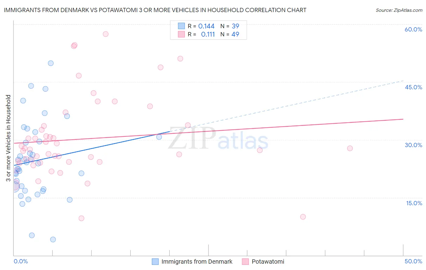 Immigrants from Denmark vs Potawatomi 3 or more Vehicles in Household