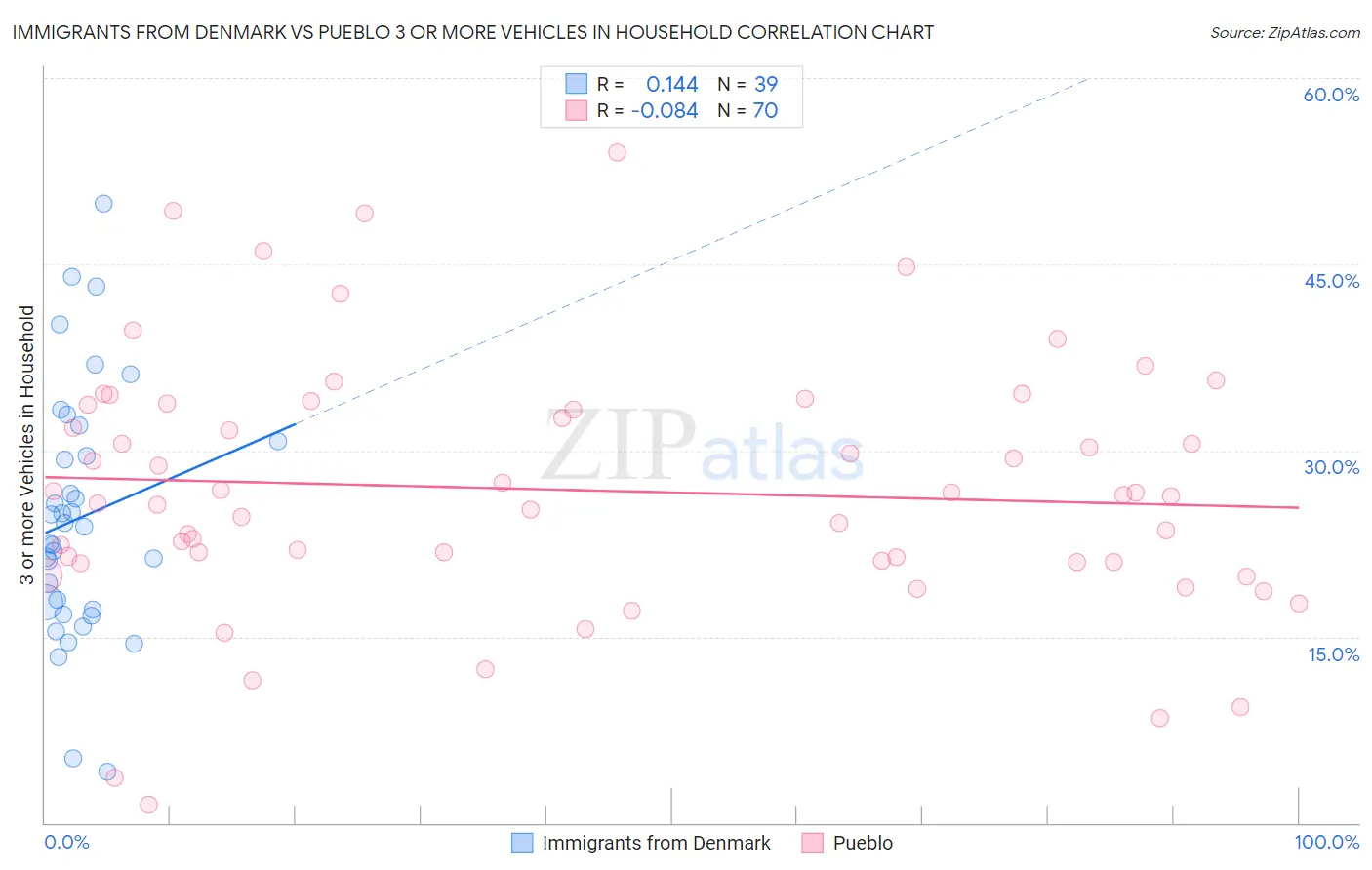 Immigrants from Denmark vs Pueblo 3 or more Vehicles in Household