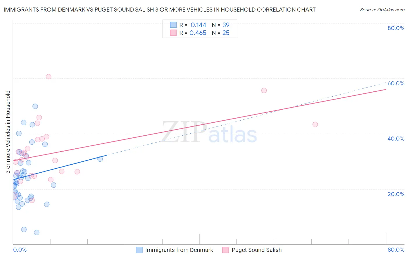 Immigrants from Denmark vs Puget Sound Salish 3 or more Vehicles in Household