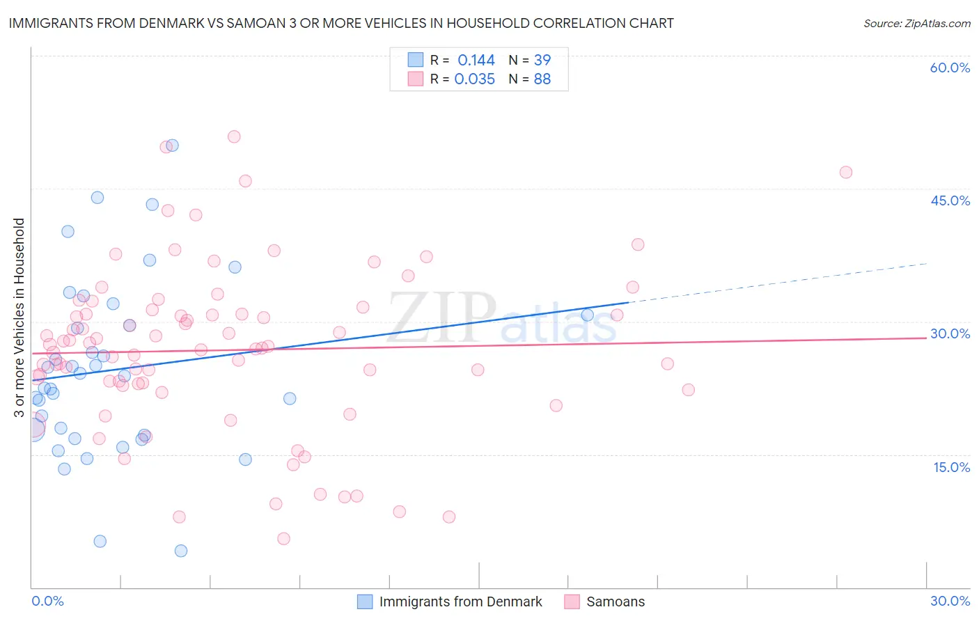 Immigrants from Denmark vs Samoan 3 or more Vehicles in Household