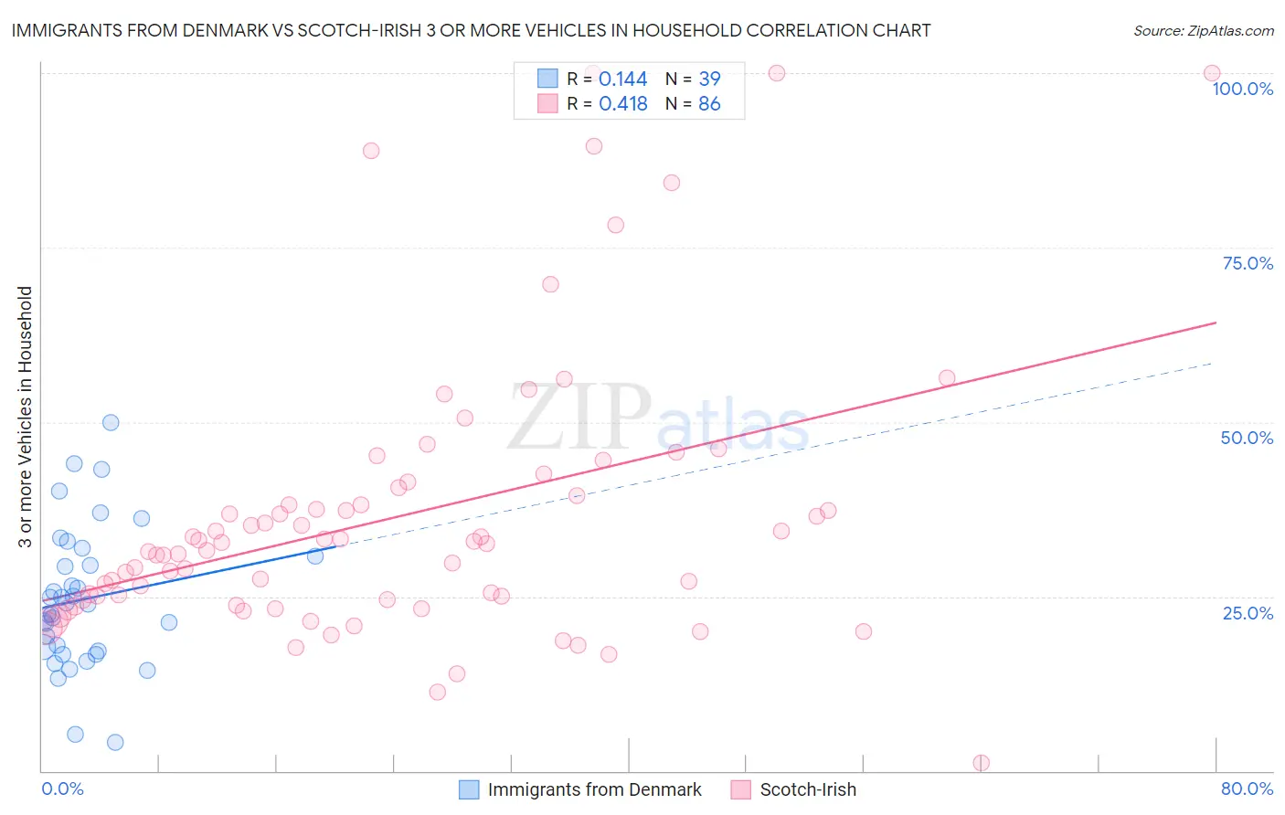 Immigrants from Denmark vs Scotch-Irish 3 or more Vehicles in Household