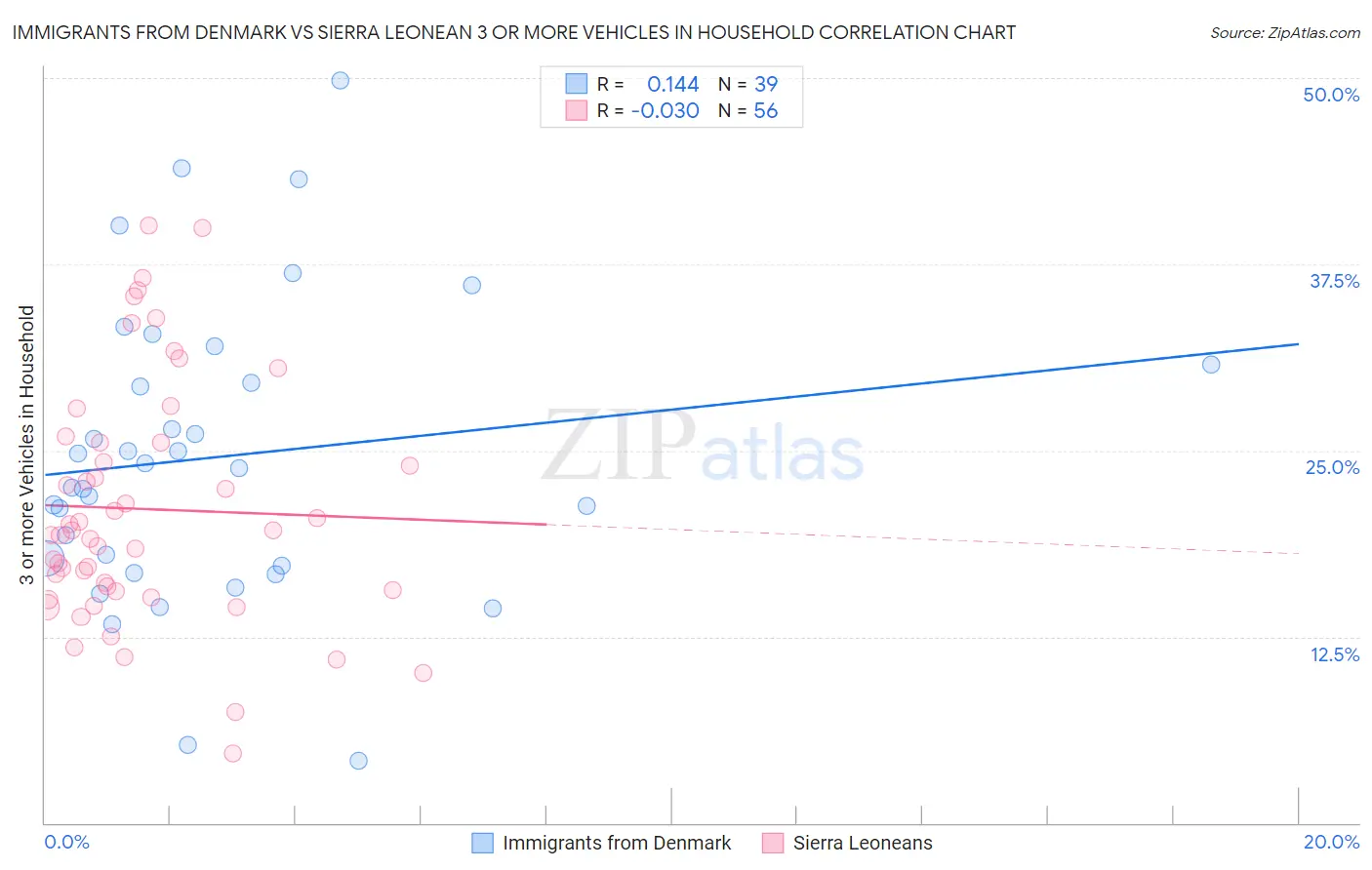 Immigrants from Denmark vs Sierra Leonean 3 or more Vehicles in Household
