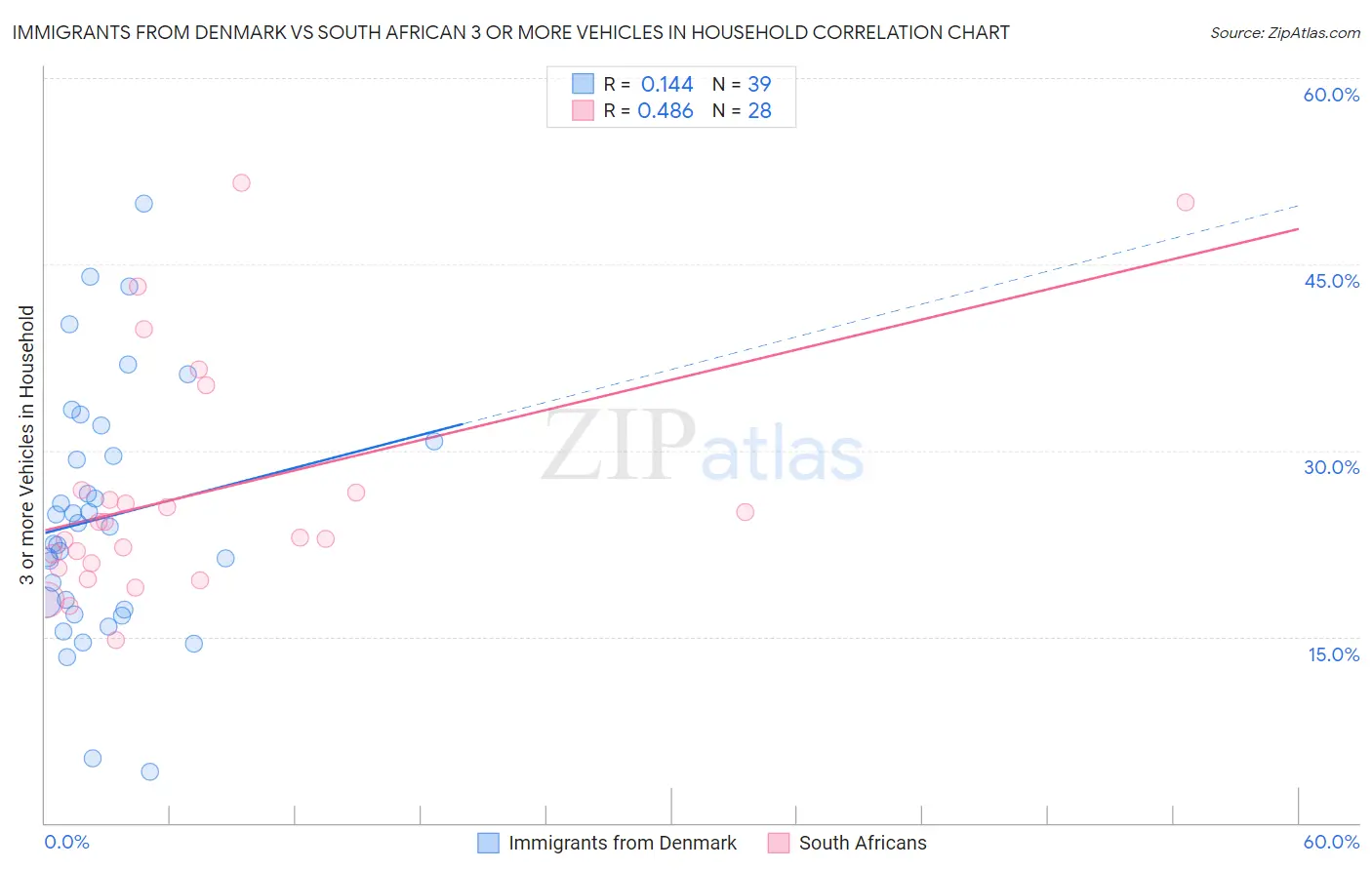 Immigrants from Denmark vs South African 3 or more Vehicles in Household