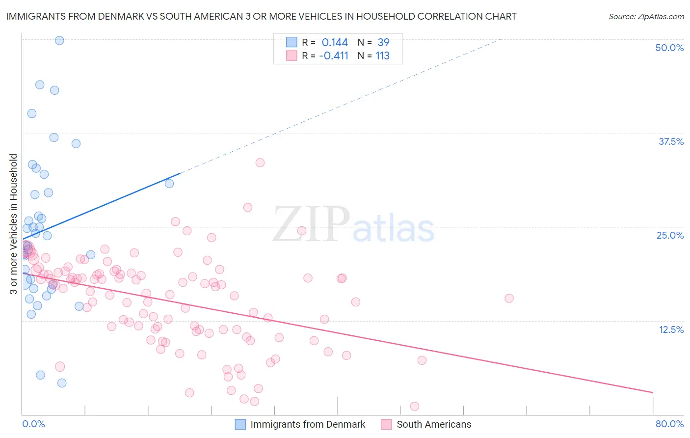 Immigrants from Denmark vs South American 3 or more Vehicles in Household