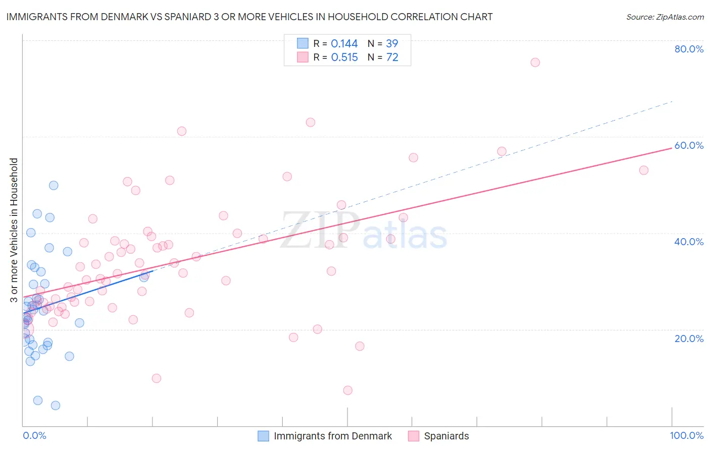 Immigrants from Denmark vs Spaniard 3 or more Vehicles in Household