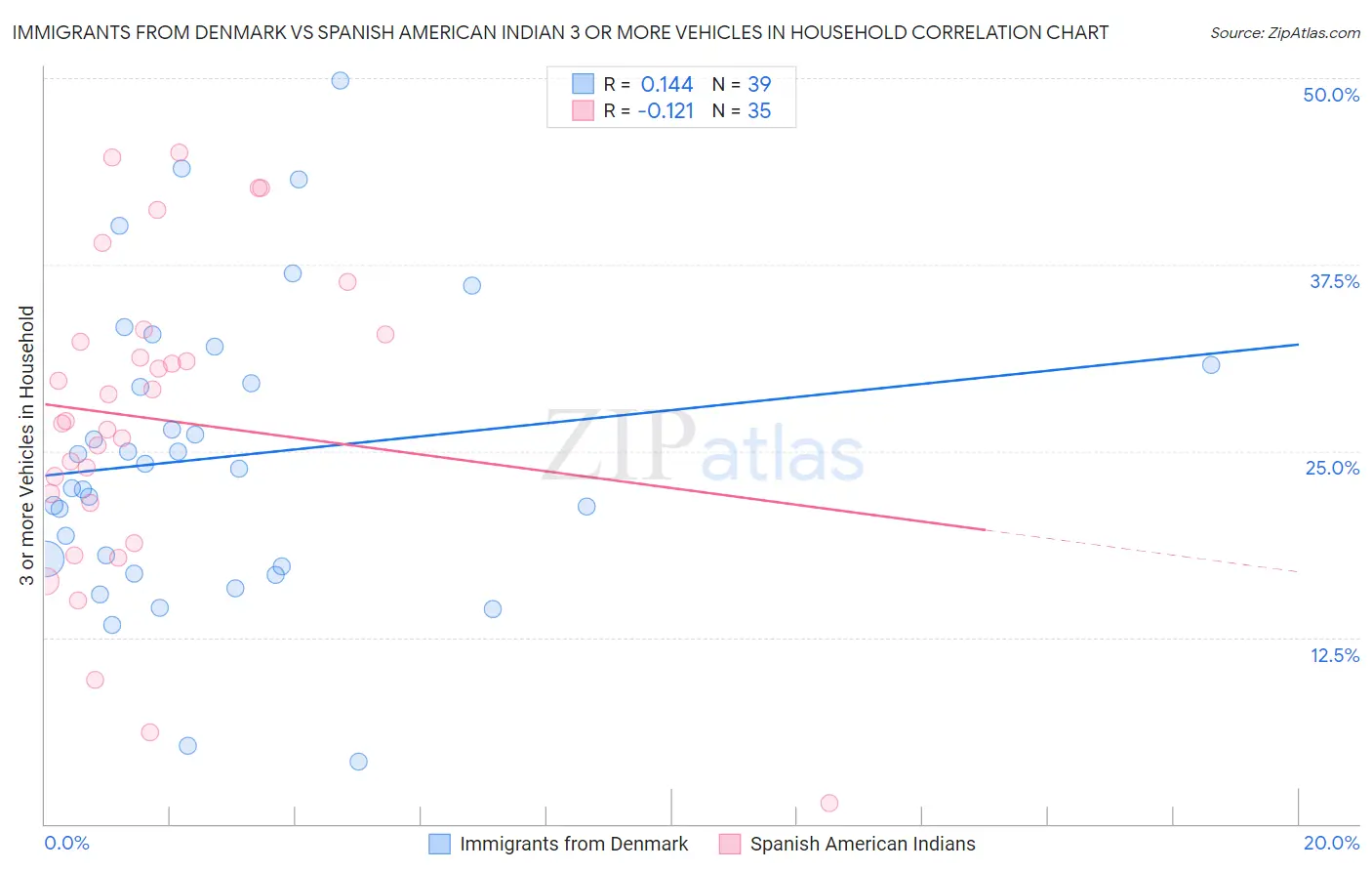 Immigrants from Denmark vs Spanish American Indian 3 or more Vehicles in Household