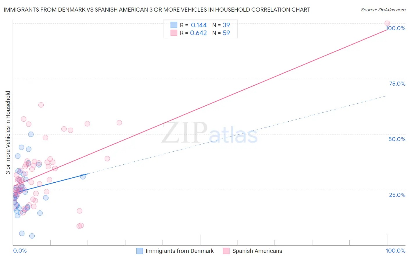 Immigrants from Denmark vs Spanish American 3 or more Vehicles in Household