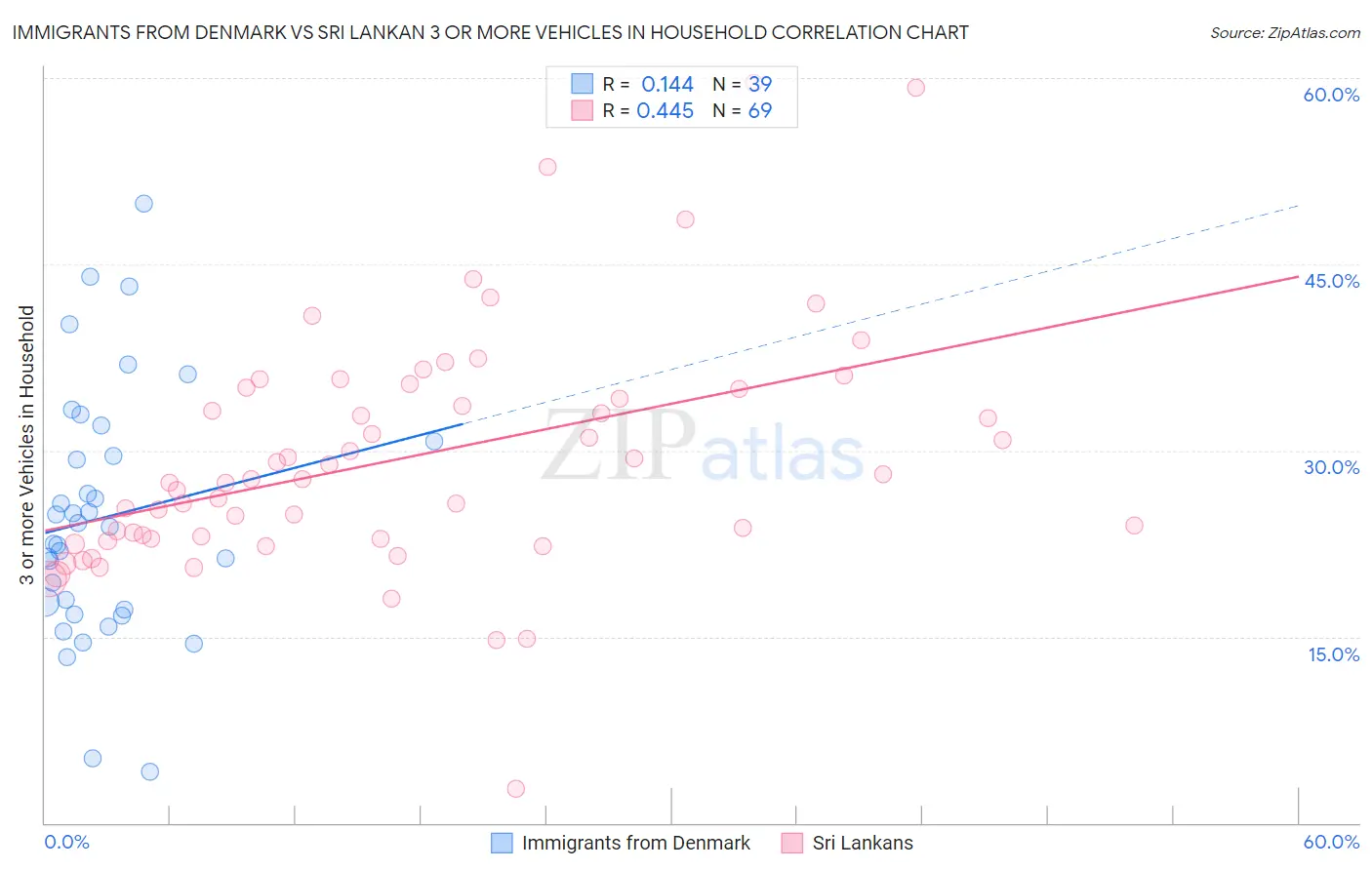 Immigrants from Denmark vs Sri Lankan 3 or more Vehicles in Household