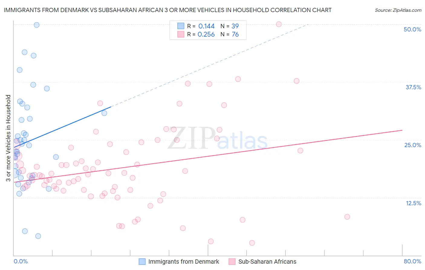 Immigrants from Denmark vs Subsaharan African 3 or more Vehicles in Household