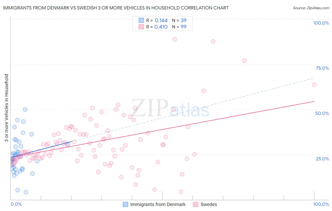 Immigrants from Denmark vs Swedish 3 or more Vehicles in Household