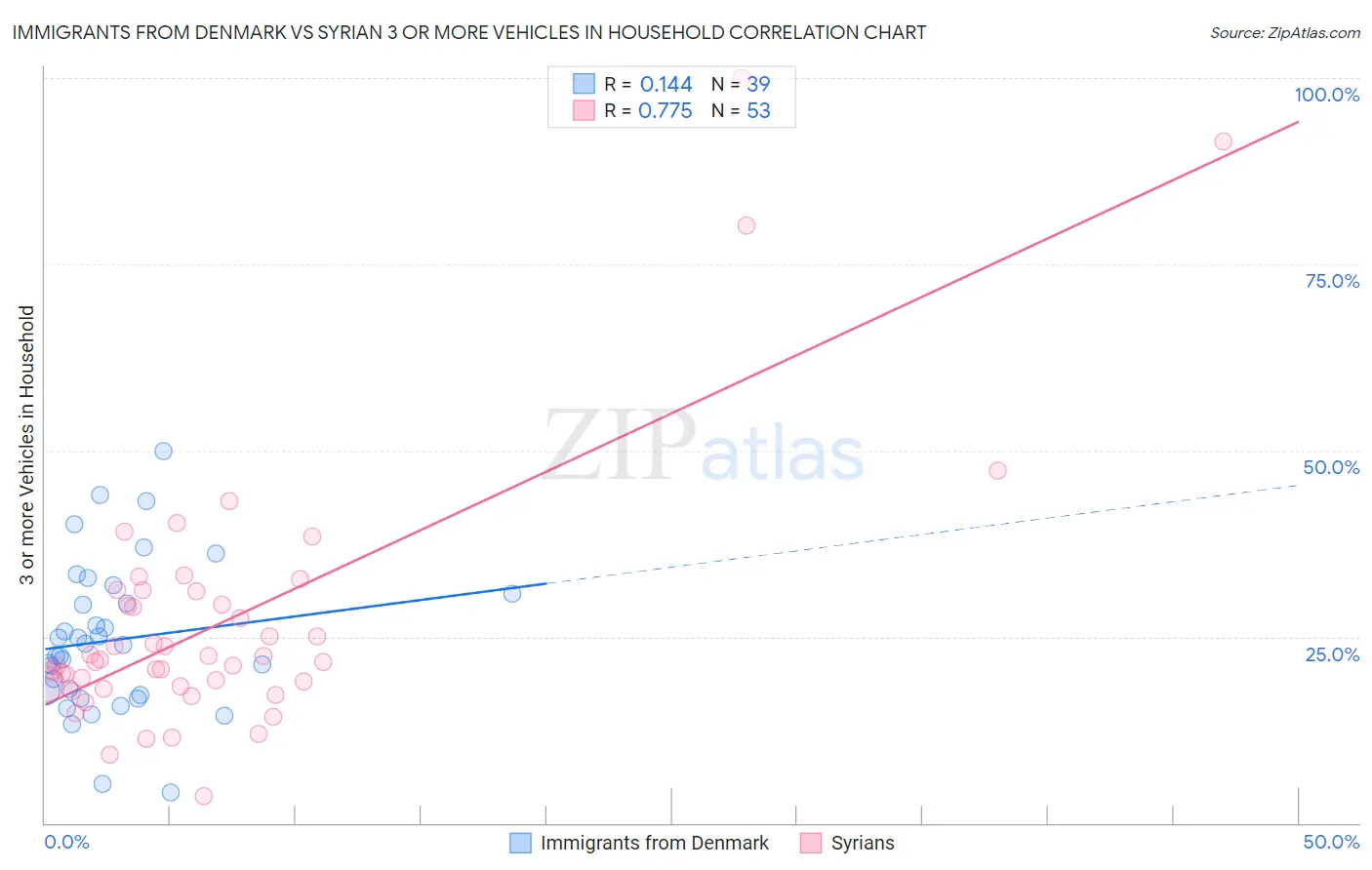 Immigrants from Denmark vs Syrian 3 or more Vehicles in Household