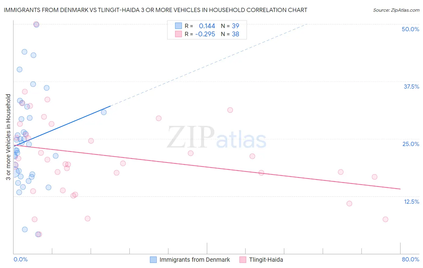 Immigrants from Denmark vs Tlingit-Haida 3 or more Vehicles in Household