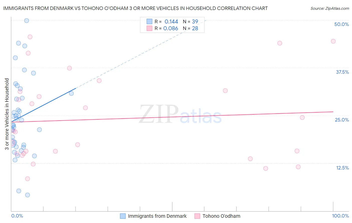 Immigrants from Denmark vs Tohono O'odham 3 or more Vehicles in Household