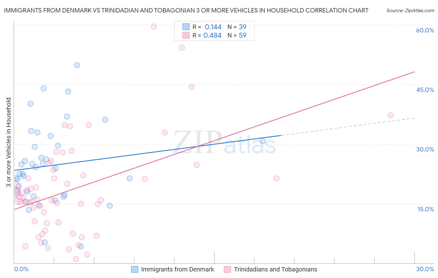 Immigrants from Denmark vs Trinidadian and Tobagonian 3 or more Vehicles in Household