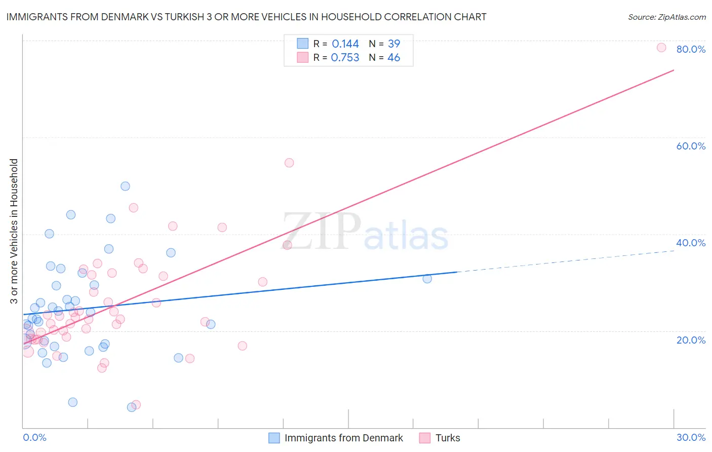 Immigrants from Denmark vs Turkish 3 or more Vehicles in Household