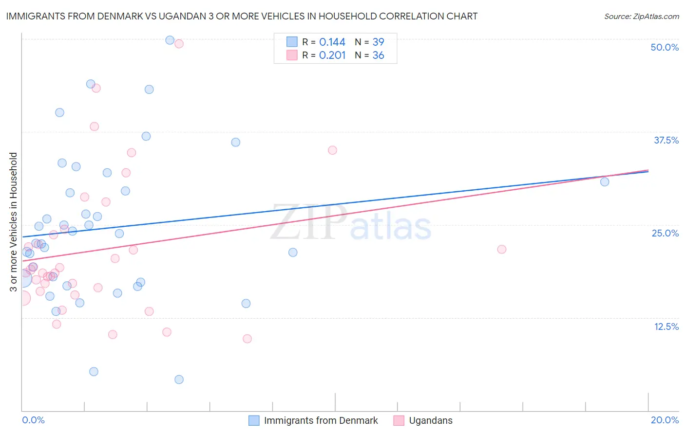 Immigrants from Denmark vs Ugandan 3 or more Vehicles in Household