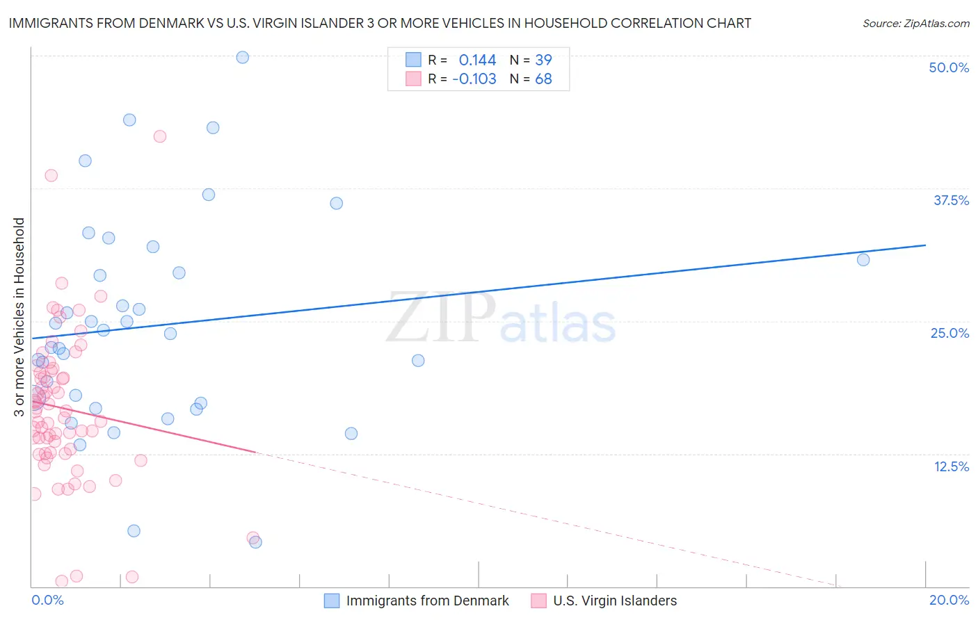 Immigrants from Denmark vs U.S. Virgin Islander 3 or more Vehicles in Household